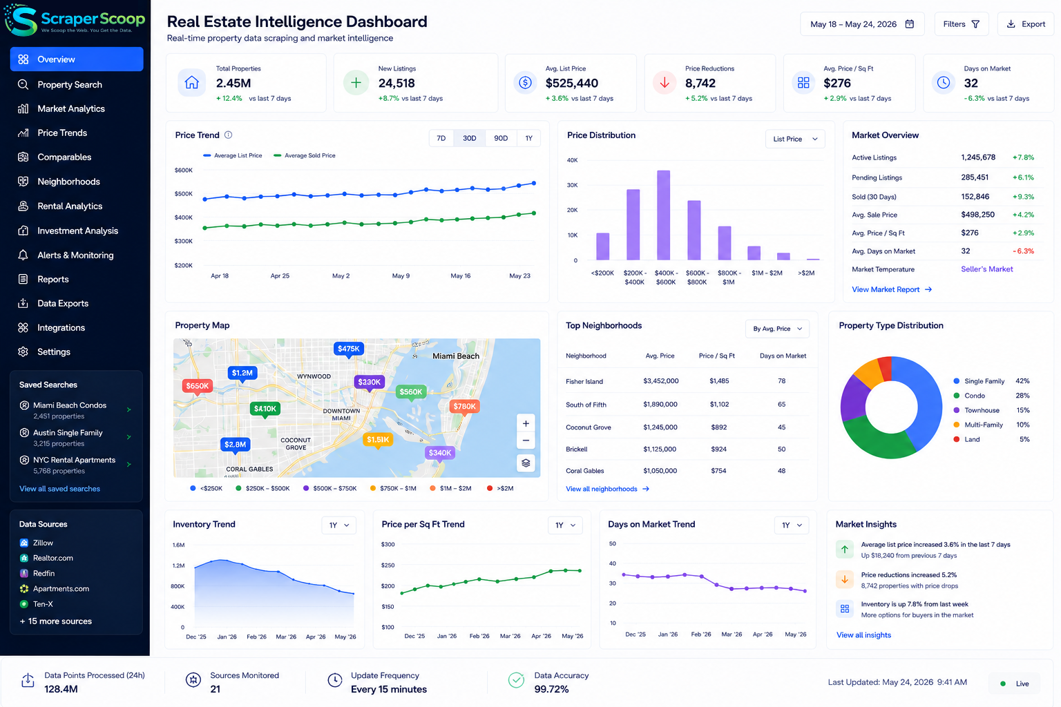 Real estate data scraping dashboard displaying property listings intelligence, price monitoring charts, neighborhood analytics, and market trend visualizations for property investors and analysts in 2026